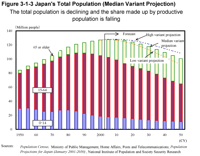 Figure 3-1-3 Japan's Total Population (Median Variant Projection)