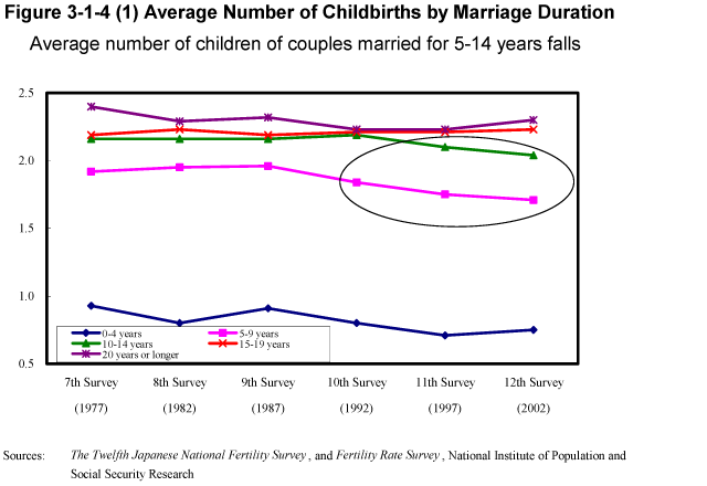 Figure 3-1-4 (1) Average Number of Childbirths by Marriage Duration