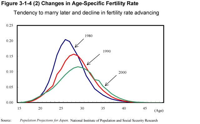 Figure 3-1-4 (2) Changes in Age-Specific Fertility Rate