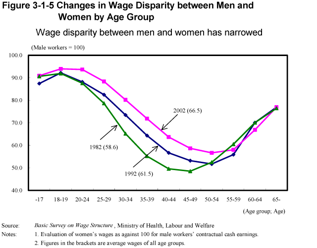 Figure 3-1-5 Changes in Wage Disparity between Men and Women by Age Group