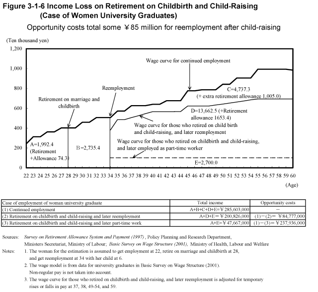 Figure 3-1-6 Income Loss on Retirement on Childbirth and Child-Raising (Case of Women University Graduates)