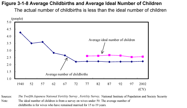 Figure 3-1-8 Average Childbirths and Average Ideal Number of Children