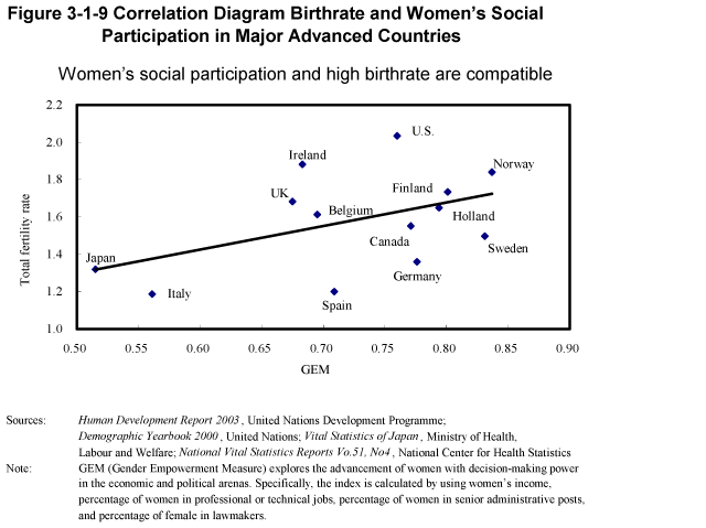 Figure 3-1-9 Correlation Diagram Birthrate and Women's Social Participation in Major Advanced Countries