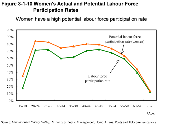 Figure 3-1-10 Women's Actual and Potential Labour Force Participation Rates