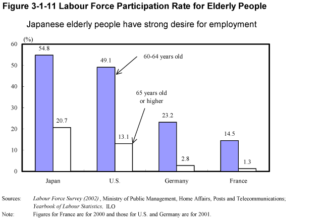 Figure 3-1-11 Labour Force Participation Rate for Elderly People