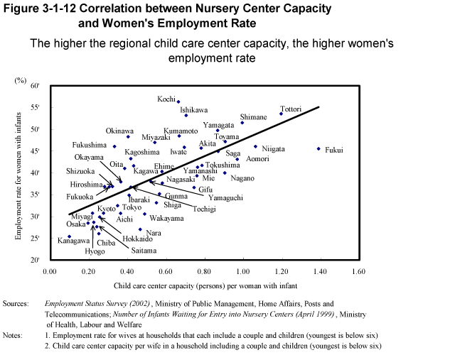 Figure 3-1-12 Correlation between Nursery Center Capacity and Women's Employment Rate