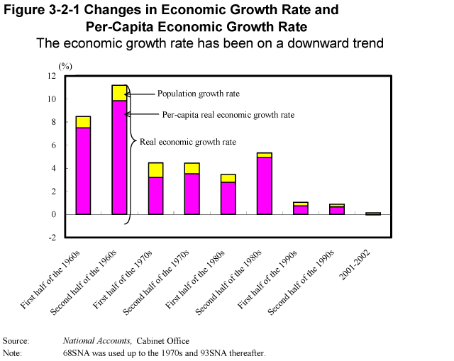Figure 3-2-1 Changes in Economic Growth Rate and Per-Capita Economic Growth Rate