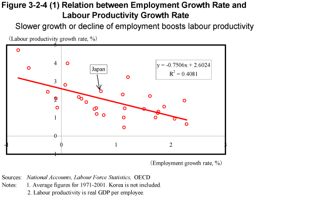 Figure 3-2-4 (1) Relation between Employment Growth Rate and Labour Productivity Growth Rate
