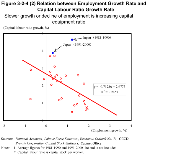 Figure 3-2-4 (2) Relation between Employment Growth Rate and Capital Labour Ratio Growth Rate