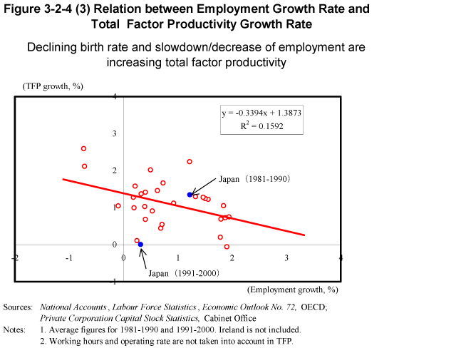 Figure 3-2-4 (3) Relation between Employment Growth Rate and Total Factor Productivity Growth Rate