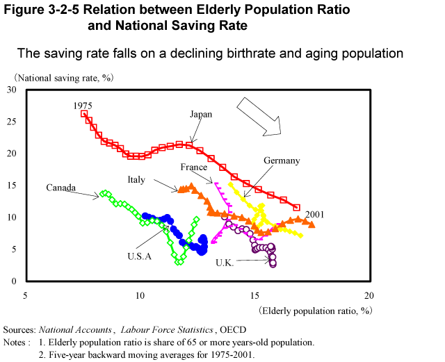 Figure 3-2-5 Relation between Elderly Population Ratio and National Saving Rate