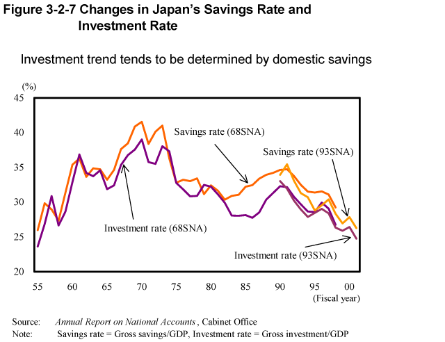 Figure 3-2-7 Changes in Japan's Savings Rate and Investment Rate