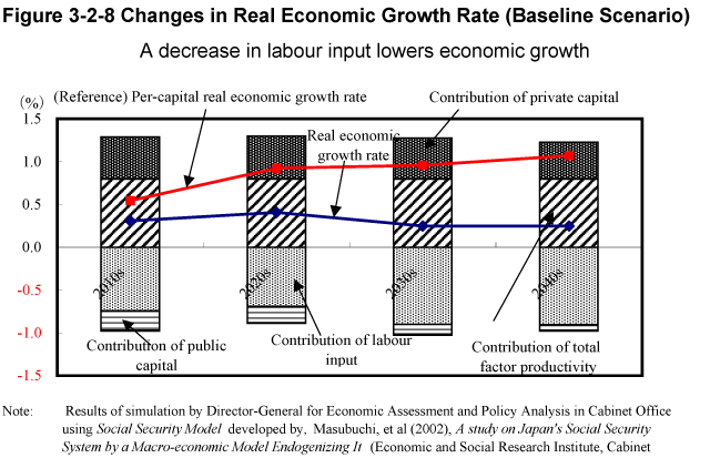 Figure 3-2-8 Changes in Real Economic Growth Rate (Baseline Scenario)