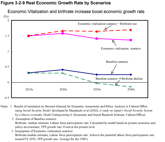 Figure 3-2-9 Real Economic Growth Rate by Scenarios