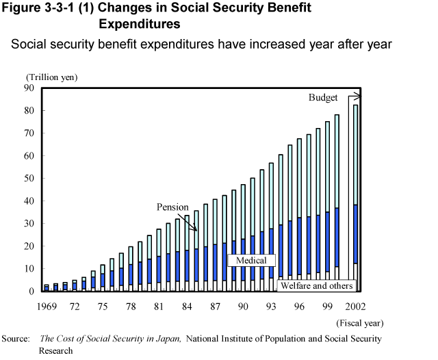 Figure 3-3-1 (1) Changes in Social Security Benefit Expenditures