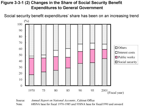 Figure 3-3-1 (2) Changes in the Share of Social Security Benefit Expenditures to General Government