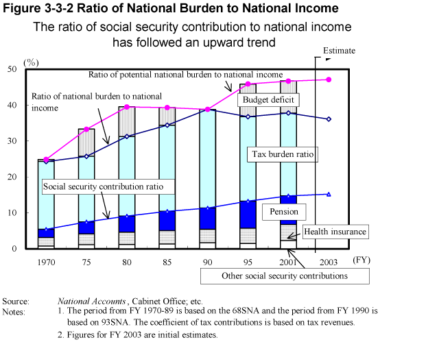 Figure 3-3-2 Ratio of National Burden to National Income