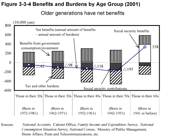 Figure 3-3-4 Benefits and Burdens by Age Group (2001)
