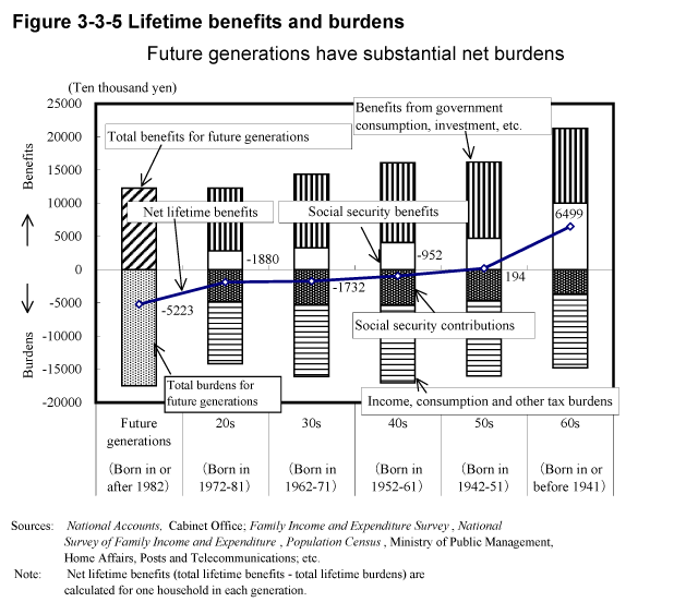 Figure 3-3-5 Lifetime benefits and burdens