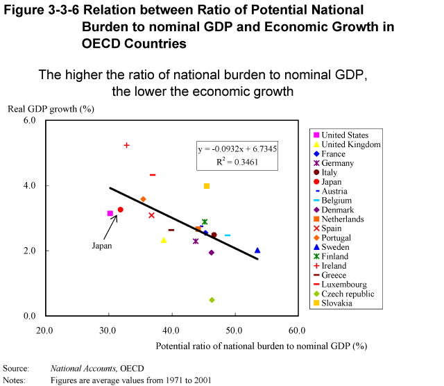 Figure 3-3-6 Relation between Ratio of Potential National Burden to nominal GDP and Economic Growth in OECD Countries