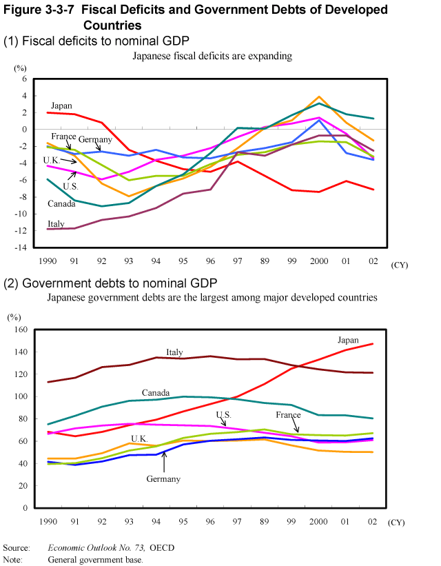 Figure 3-3-7 Fiscal Deficits and Government Debts of Developed Countries