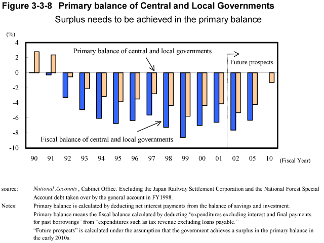 Figure 3-3-8 Primary balance of Central and Local Governments