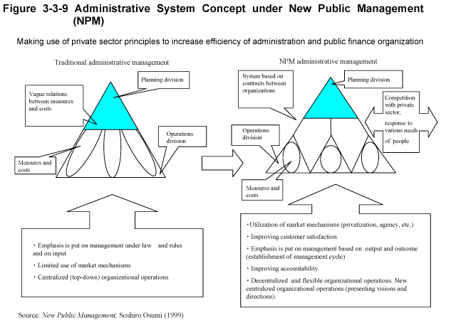 Figure 3-3-9 Administrative System Concept under New Public Management (NPM)