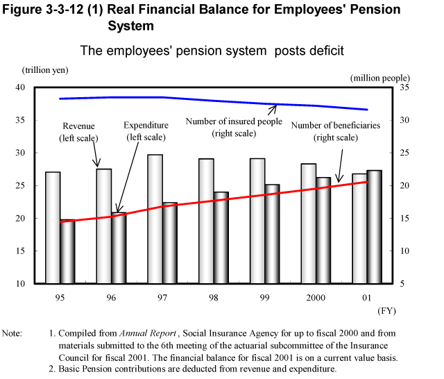 Figure 3-3-12 (1) Real Financial Balance for Employees' Pension System