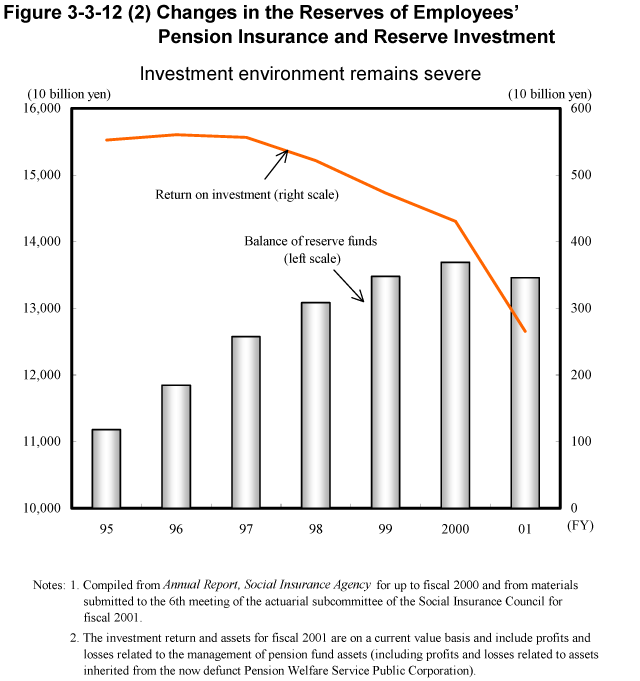 Figure 3-3-12 (2) Changes in the Reserves of Employees' Pension Insurance and Reserve 