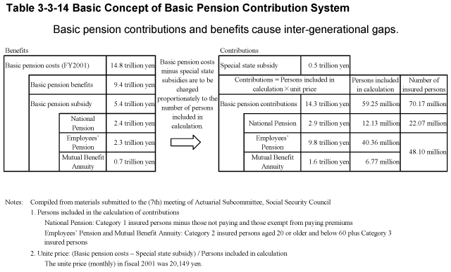 Table 3-3-14 Basic Concept of Basic Pension Contribution System