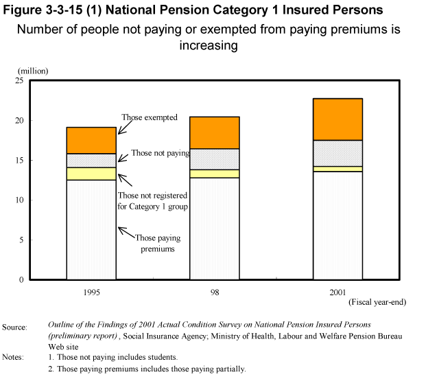 Figure 3-3-15 (1) National Pension Category 1 Insured Persons