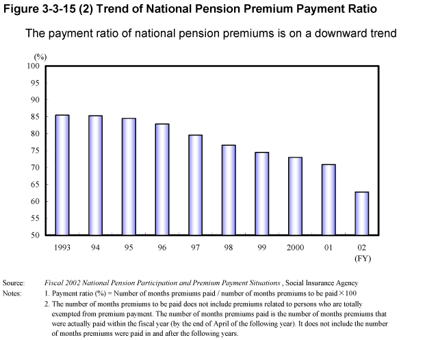 Figure 3-3-15 (2) Trend of National Pension Premium Payment Ratio