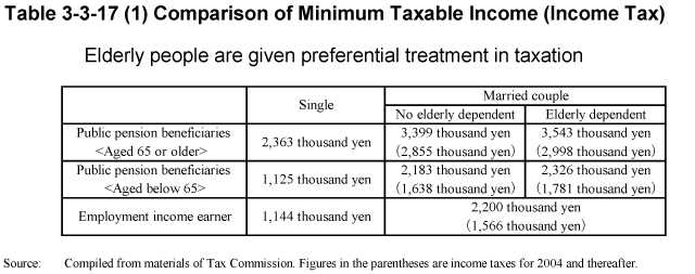 Table 3-3-17 (1) Comparison of Minimum Taxable Income (Income Tax)