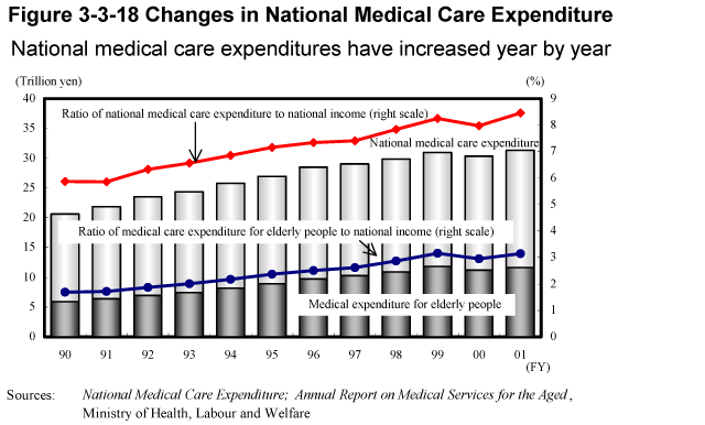 Figure 3-3-18 Changes in National Medical Care Expenditure