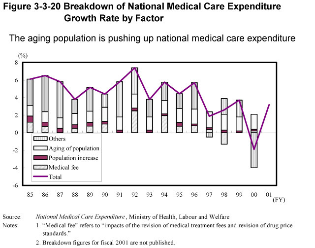 Figure 3-3-20 Breakdown of National Medical Care Expenditure Growth Rate by Factor