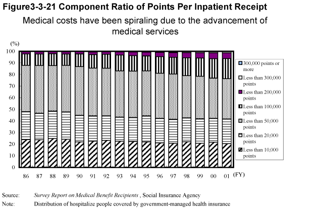 Figure 3-3-21 Component Ratio of Points Per Inpatient Receipt