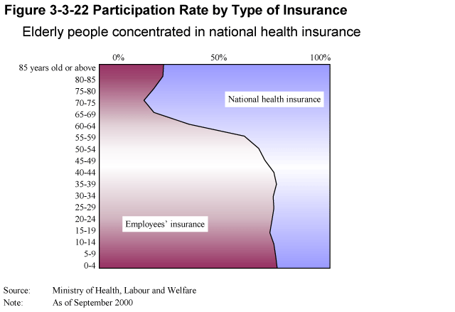 Figure 3-3-22 Participation Rate by Type of Insurance