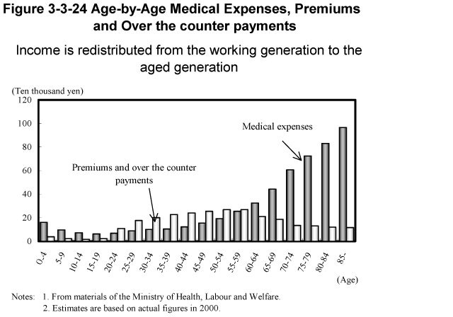 Figure 3-3-24 Age-by-Age Medical Expenses, Premiums and Over the counter payments
