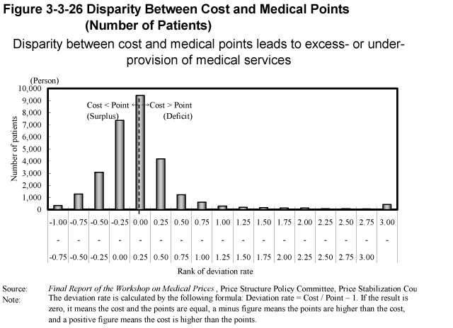 Figure 3-3-26 Disparity Between Cost and Medical Points (Number of Patients)