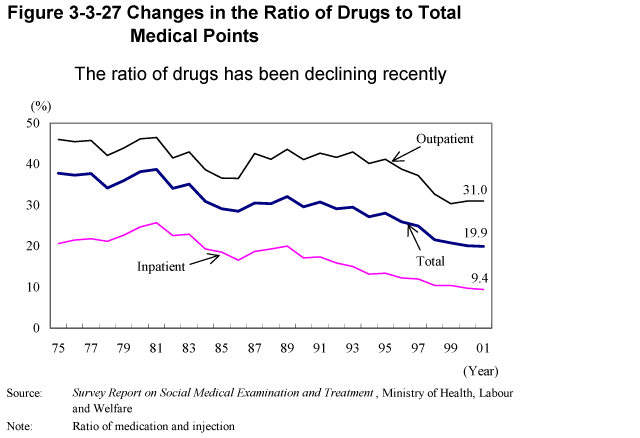 Figure 3-3-27 Changes in the Ratio of Drugs to Total Medical Points