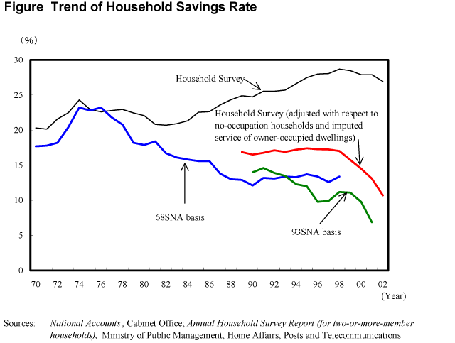 Figure Trend of Household Savings Rate
