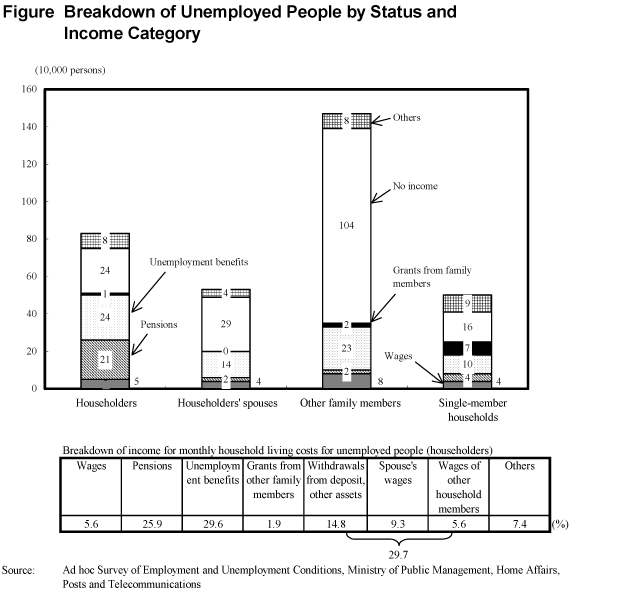 Figure Breakdown of Unemployed People by Status and Income Category