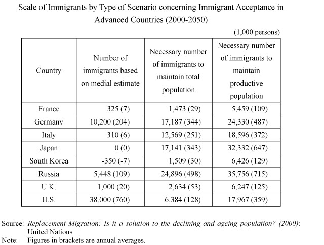 Scale of Immigrants by Type of Scenario concerning Immigrant Acceptance in Advanced Countries (2000-2050)