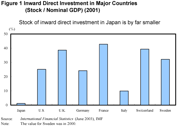 Figure 1 Inward Direct Investment in Major Countries (Stock / Nominal GDP) (2001)
