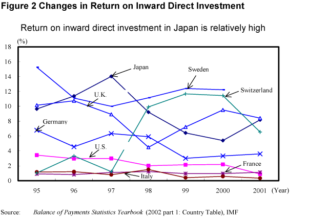 Figure 2 Changes in Return on Inward Direct Investment