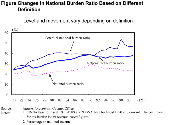 Figure Changes in National Burden Ratio Based on Different Definition
