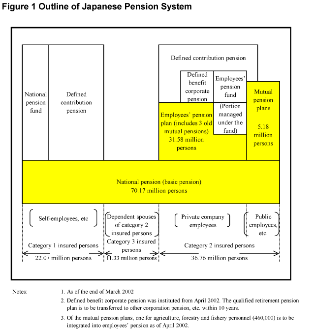 Figure 1 Outline of Japanese Pension System
