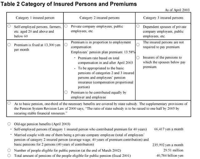 Table 2 Category of Insured Persons and Premiums