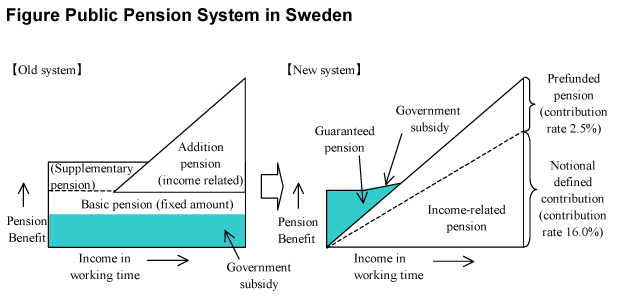 Figure Public Pension System in Sweden