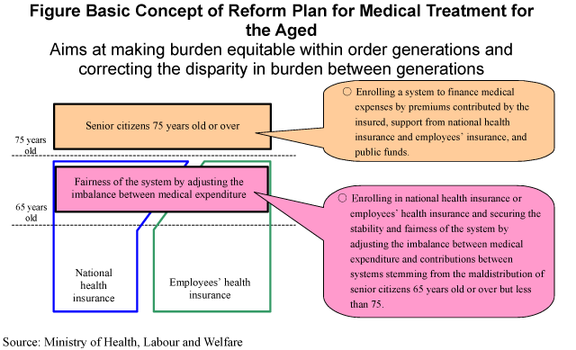Figure Basic Concept of Reform Plan for Medical Treatment for the Aged